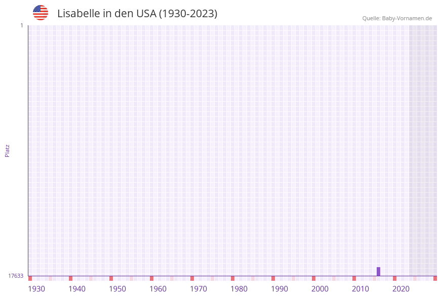 Lisabelle in der Vornamen-Hitliste von den USA (1930-2023)