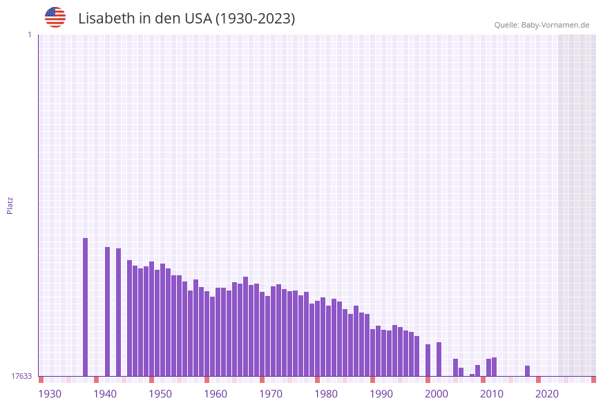 Lisabeth in der Vornamen-Hitliste von den USA (1930-2023)