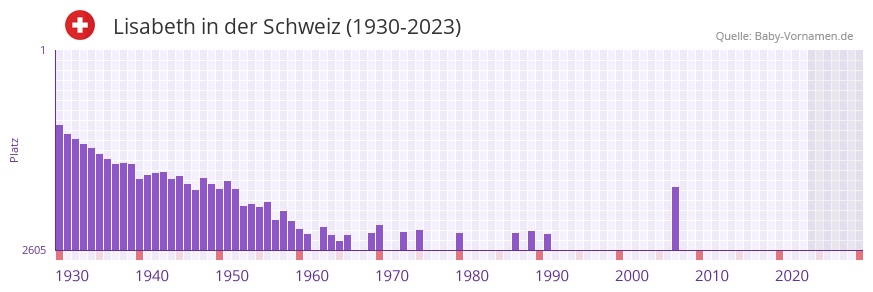 Lisabeth in der Vornamen-Hitliste von der Schweiz (1930-2023)