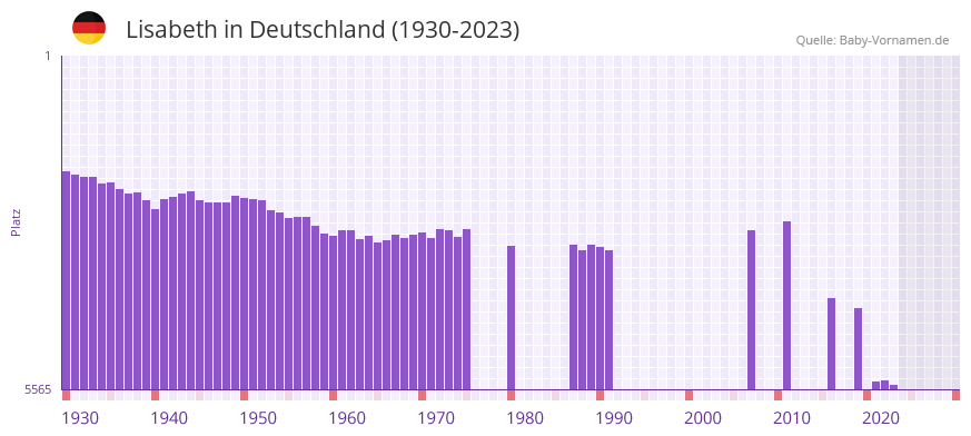 Lisabeth in der Vornamen-Hitliste von Deutschland (1930-2023)