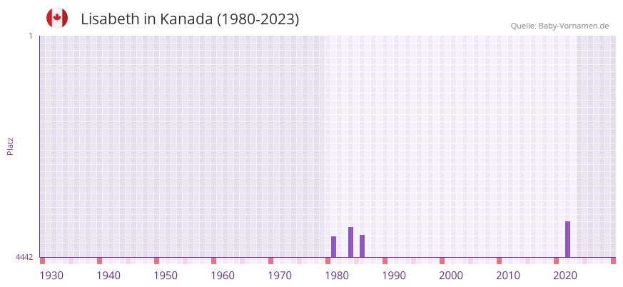 Lisabeth in der Vornamen-Hitliste von Kanada (1980-2023)