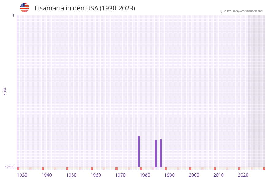 Lisamaria in der Vornamen-Hitliste von den USA (1930-2023) Lisamaria in der Vornamen-Hitliste von den USA (1930-2023)