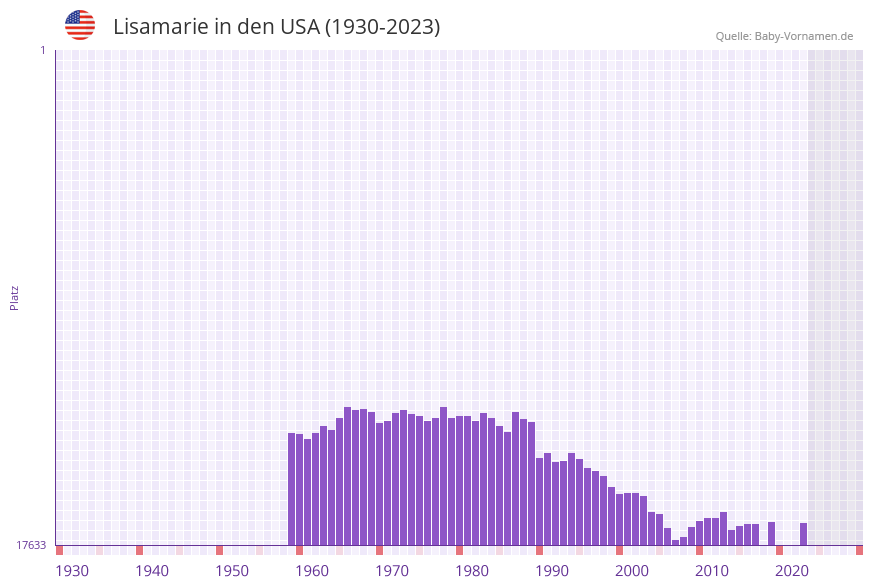 Lisamarie in der Vornamen-Hitliste von den USA (1930-2023) Lisamarie in der Vornamen-Hitliste von den USA (1930-2023)