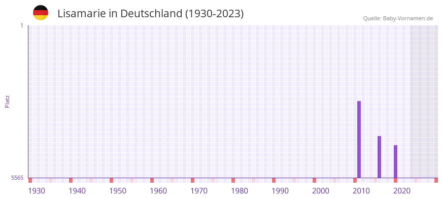 Lisamarie in der Vornamen-Hitliste von Deutschland (1930-2023) Lisamarie in der Vornamen-Hitliste von Deutschland (1930-2023)