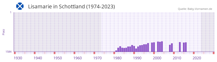 Lisamarie in der Vornamen-Hitliste von Schottland (1974-2023) Lisamarie in der Vornamen-Hitliste von Schottland (1974-2023)