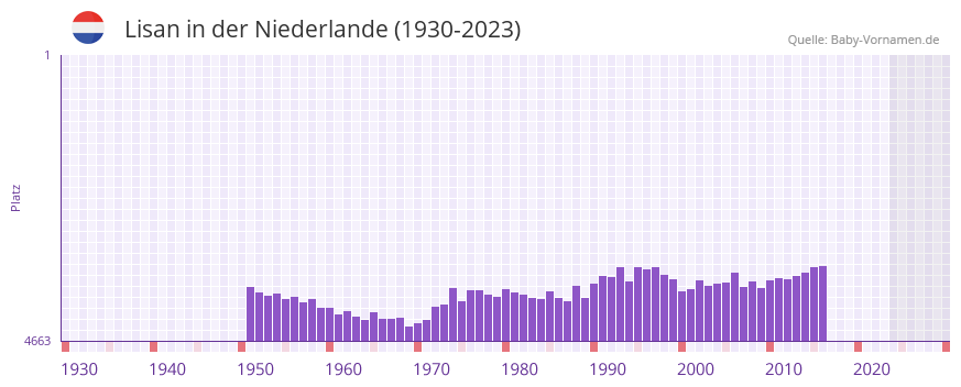 Lisan in der Vornamen-Hitliste von der Niederlande (1930-2023)