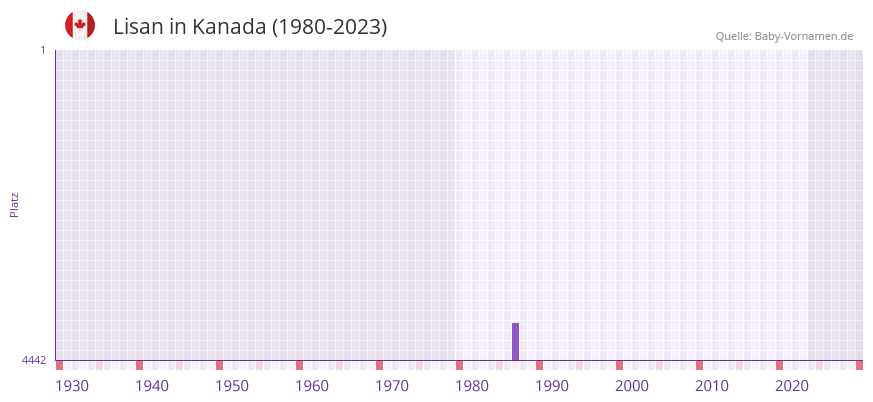 Lisan in der Vornamen-Hitliste von Kanada (1980-2023)