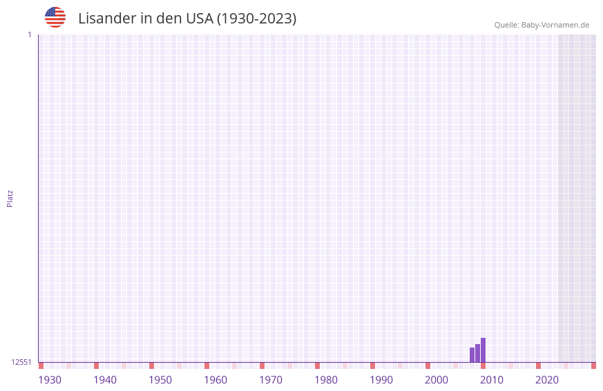 Lisander in der Vornamen-Hitliste von den USA (1930-2023)