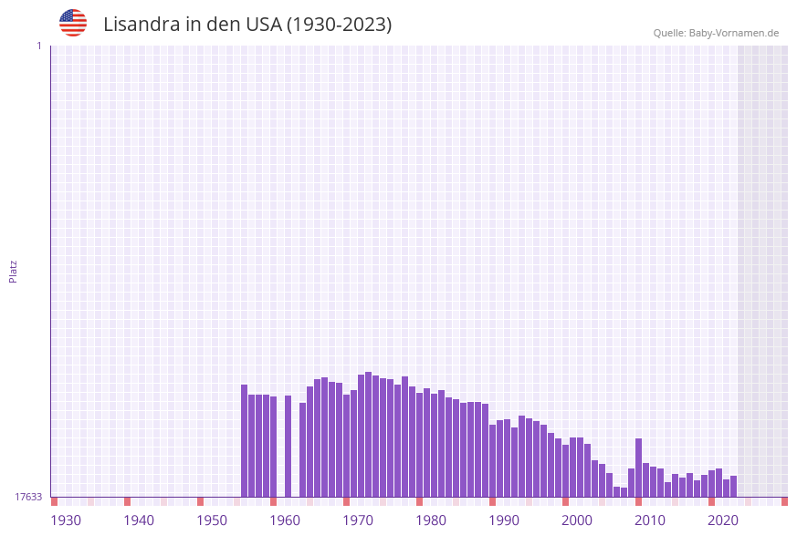 Lisandra in der Vornamen-Hitliste von den USA (1930-2023)