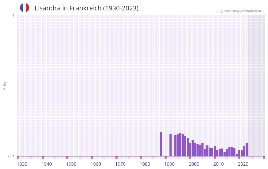 Lisandra in der Vornamen-Hitliste von Frankreich (1930-2023)
