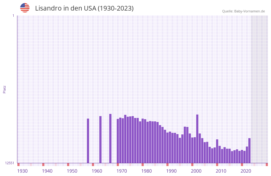 Lisandro in der Vornamen-Hitliste von den USA (1930-2023) Lisandro in der Vornamen-Hitliste von den USA (1930-2023)