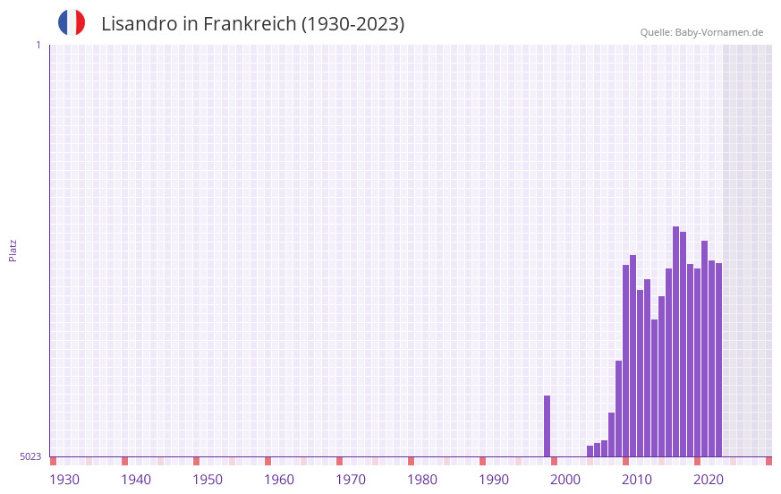 Lisandro in der Vornamen-Hitliste von Frankreich (1930-2023) Lisandro in der Vornamen-Hitliste von Frankreich (1930-2023)