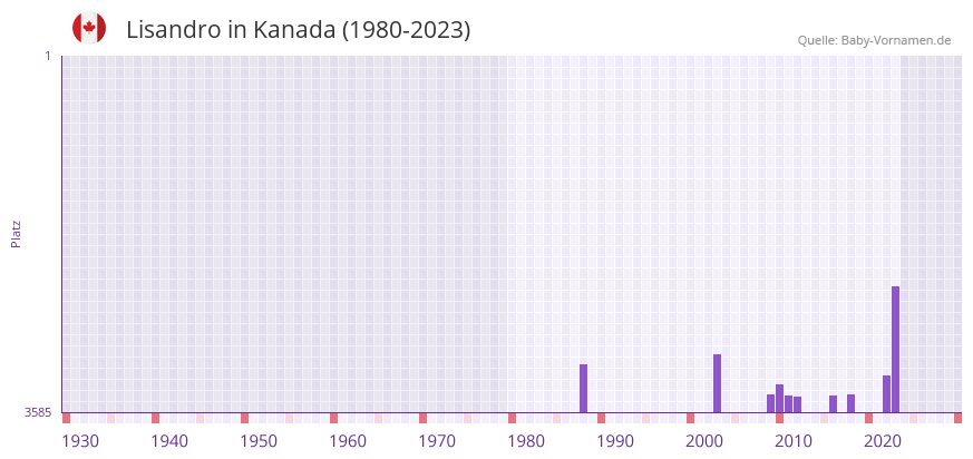 Lisandro in der Vornamen-Hitliste von Kanada (1980-2023) Lisandro in der Vornamen-Hitliste von Kanada (1980-2023)