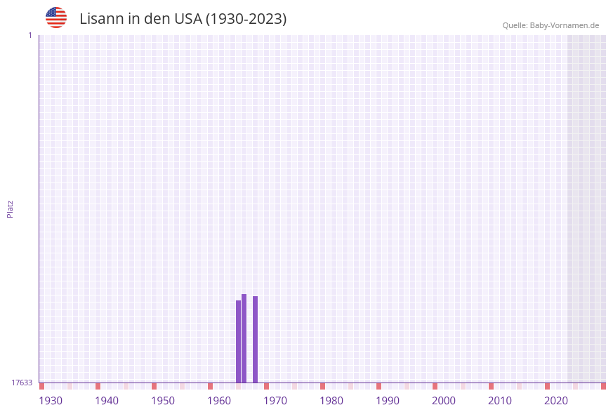 Lisann in der Vornamen-Hitliste von den USA (1930-2023)