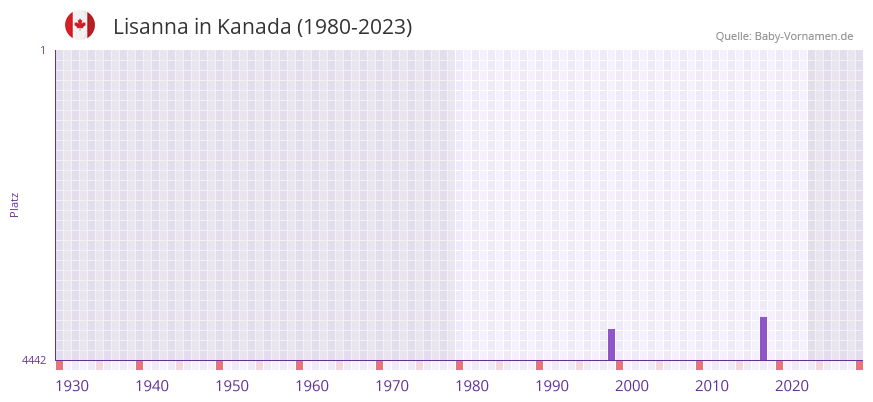 Lisanna in der Vornamen-Hitliste von Kanada (1980-2023)