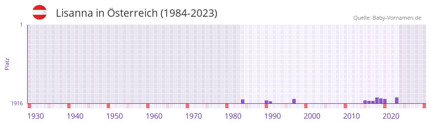 Lisanna in der Vornamen-Hitliste von sterreich (1984-2023)