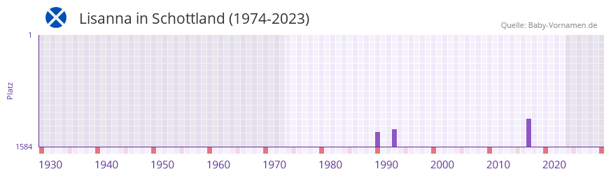 Lisanna in der Vornamen-Hitliste von Schottland (1974-2023)