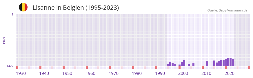 Lisanne in der Vornamen-Hitliste von Belgien (1995-2023)