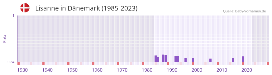 Lisanne in der Vornamen-Hitliste von Dnemark (1985-2023)
