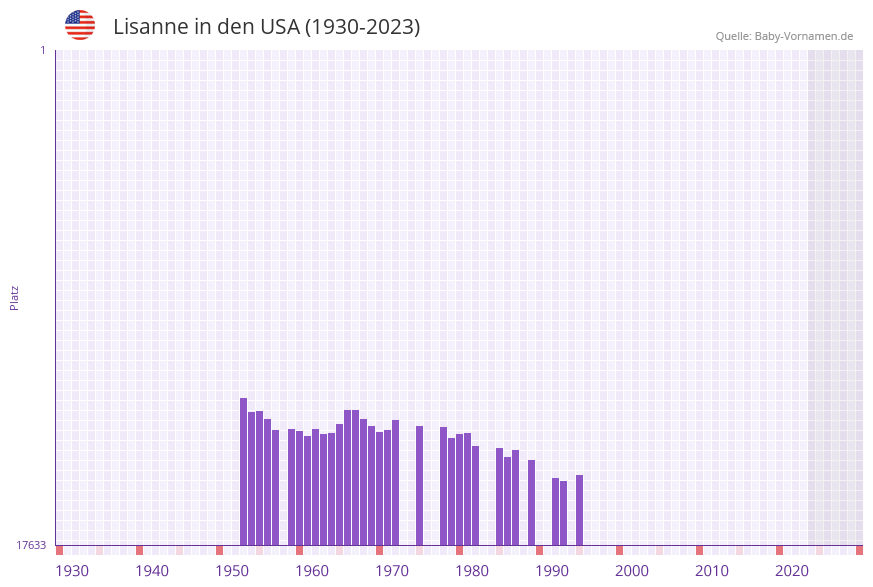 Lisanne in der Vornamen-Hitliste von den USA (1930-2023)
