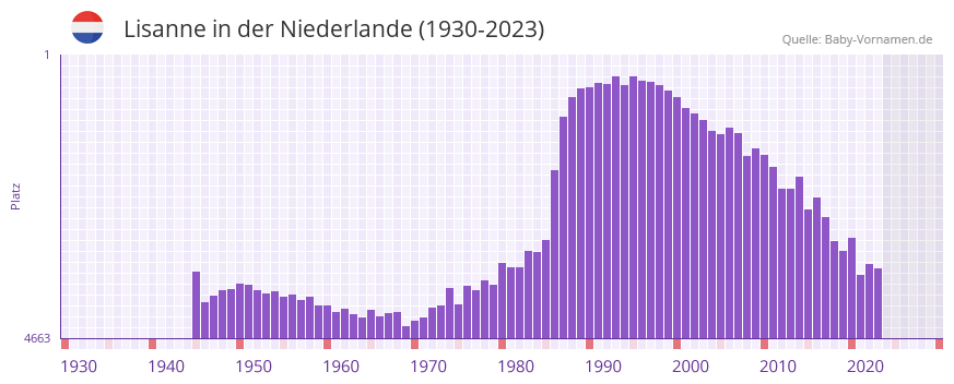 Lisanne in der Vornamen-Hitliste von der Niederlande (1930-2023)