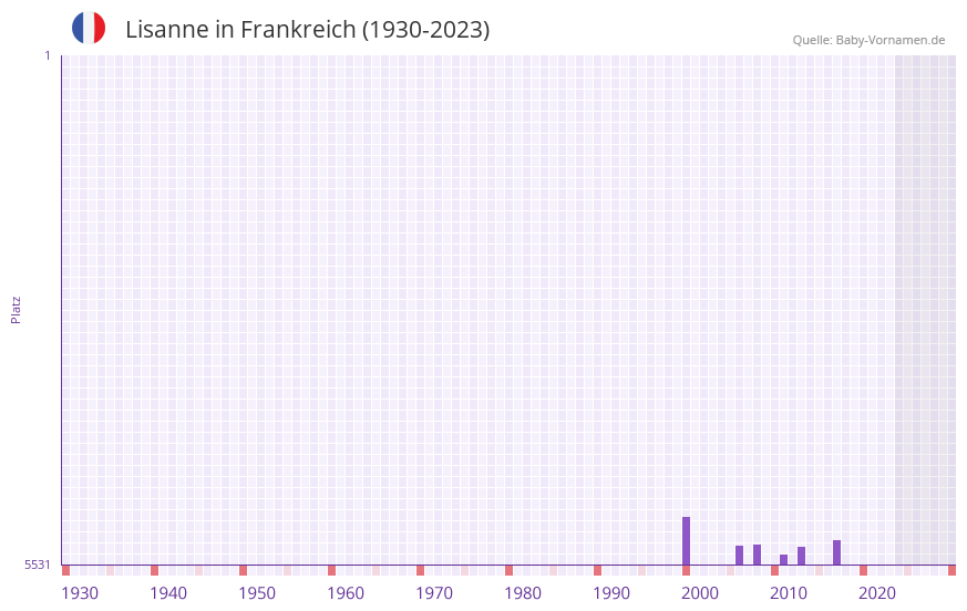 Lisanne in der Vornamen-Hitliste von Frankreich (1930-2023)