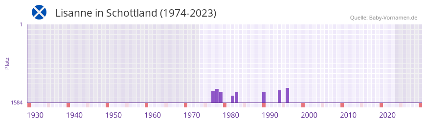 Lisanne in der Vornamen-Hitliste von Schottland (1974-2023)