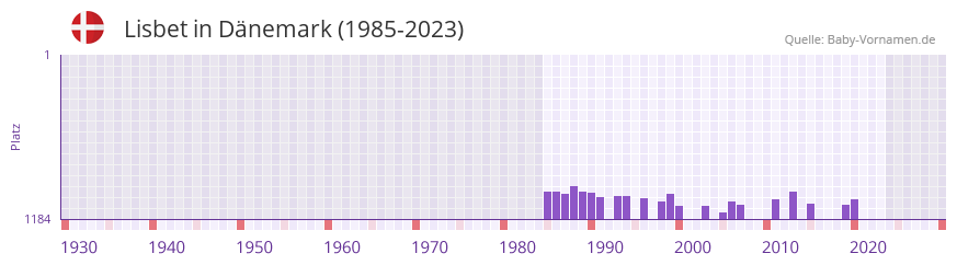 Lisbet in der Vornamen-Hitliste von Dnemark (1985-2023)