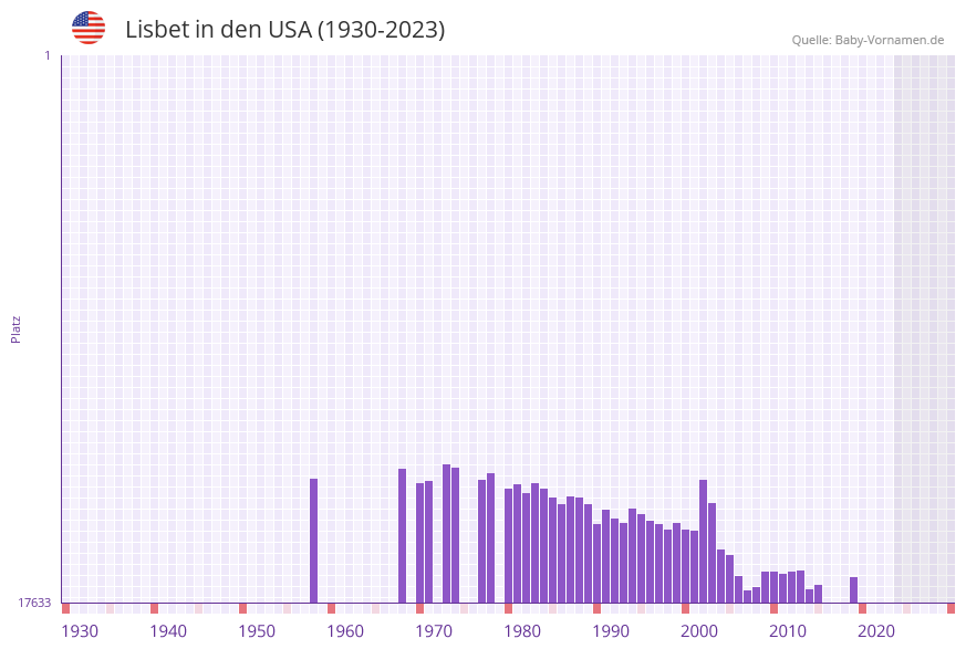 Lisbet in der Vornamen-Hitliste von den USA (1930-2023)
