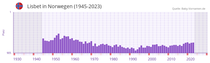 Lisbet in der Vornamen-Hitliste von Norwegen (1945-2023)