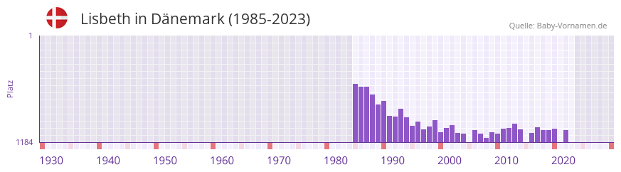 Lisbeth in der Vornamen-Hitliste von Dnemark (1985-2023)