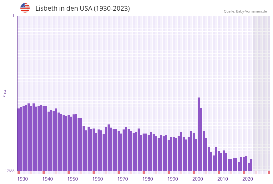 Lisbeth in der Vornamen-Hitliste von den USA (1930-2023)
