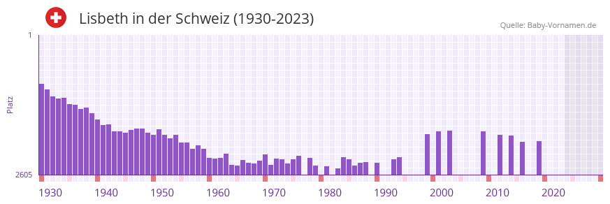 Lisbeth in der Vornamen-Hitliste von der Schweiz (1930-2023)