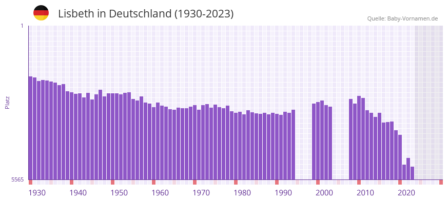 Lisbeth in der Vornamen-Hitliste von Deutschland (1930-2023)