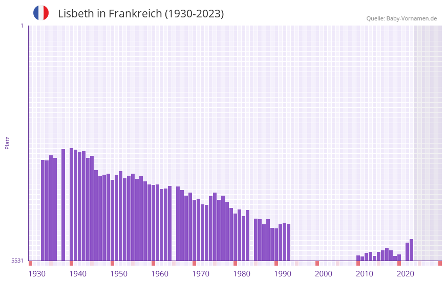 Lisbeth in der Vornamen-Hitliste von Frankreich (1930-2023)