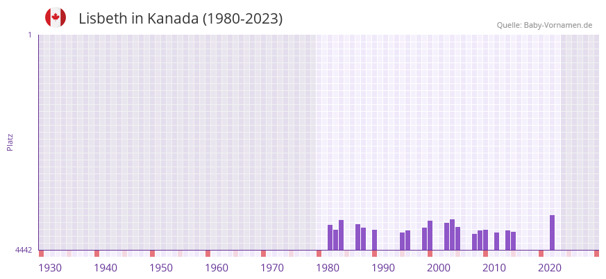 Lisbeth in der Vornamen-Hitliste von Kanada (1980-2023)