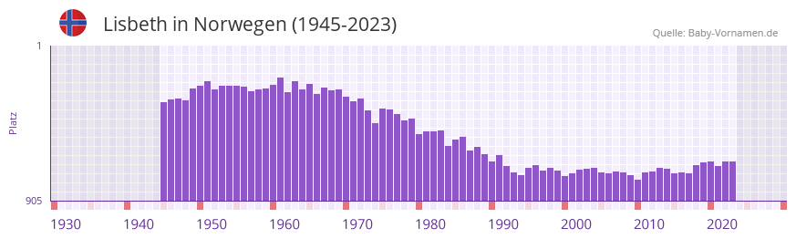 Lisbeth in der Vornamen-Hitliste von Norwegen (1945-2023)