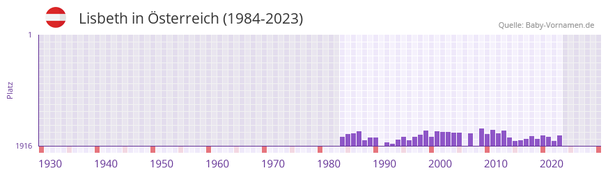 Lisbeth in der Vornamen-Hitliste von sterreich (1984-2023)