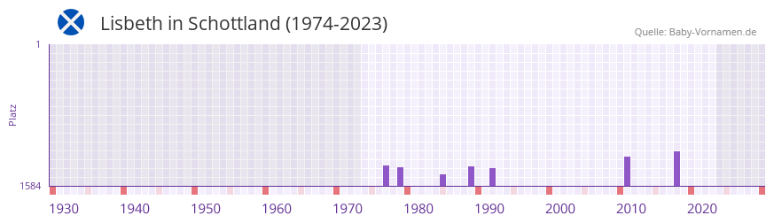 Lisbeth in der Vornamen-Hitliste von Schottland (1974-2023)