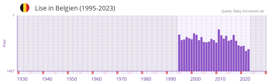 Lise in der Vornamen-Hitliste von Belgien (1995-2023)