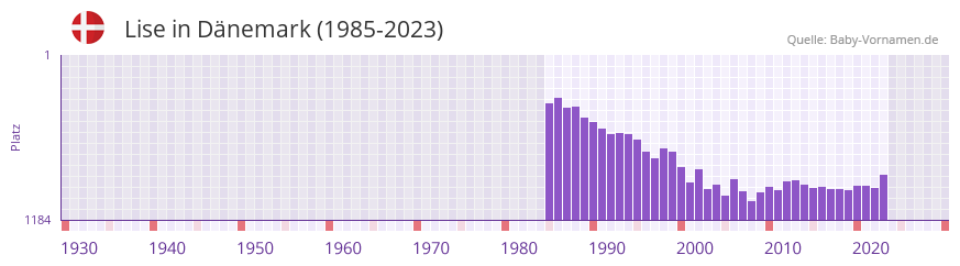 Lise in der Vornamen-Hitliste von Dnemark (1985-2023)