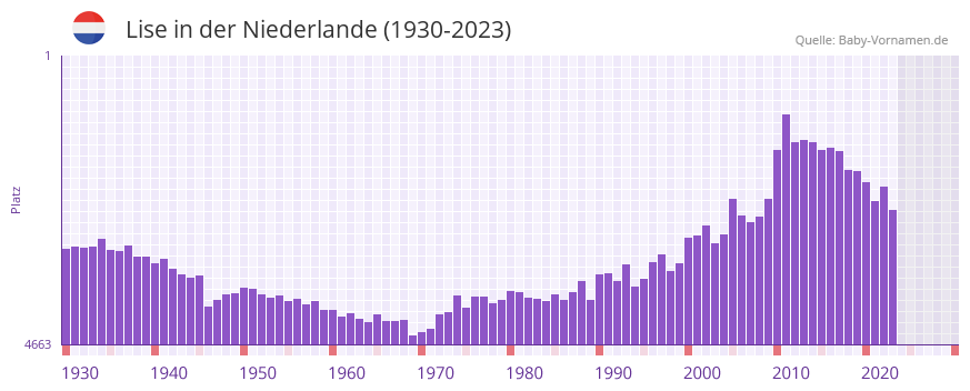 Lise in der Vornamen-Hitliste von der Niederlande (1930-2023)