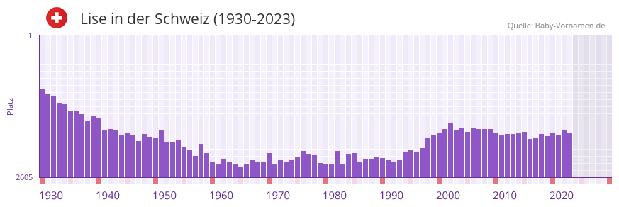 Lise in der Vornamen-Hitliste von der Schweiz (1930-2023)