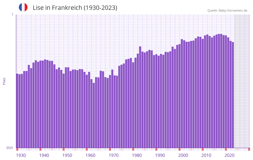 Lise in der Vornamen-Hitliste von Frankreich (1930-2023)
