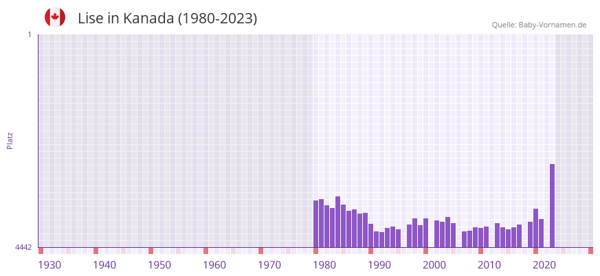 Lise in der Vornamen-Hitliste von Kanada (1980-2023)