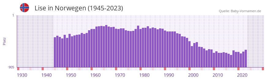 Lise in der Vornamen-Hitliste von Norwegen (1945-2023)