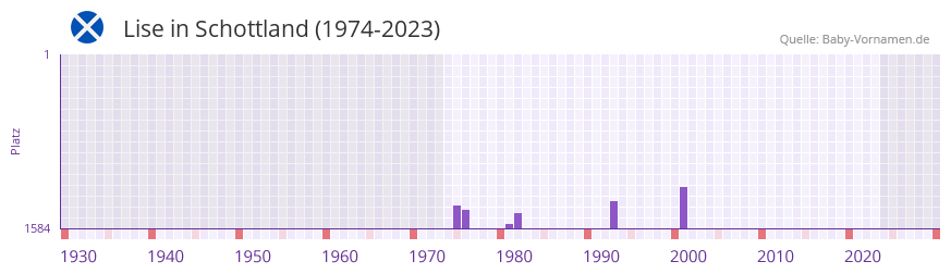 Lise in der Vornamen-Hitliste von Schottland (1974-2023)