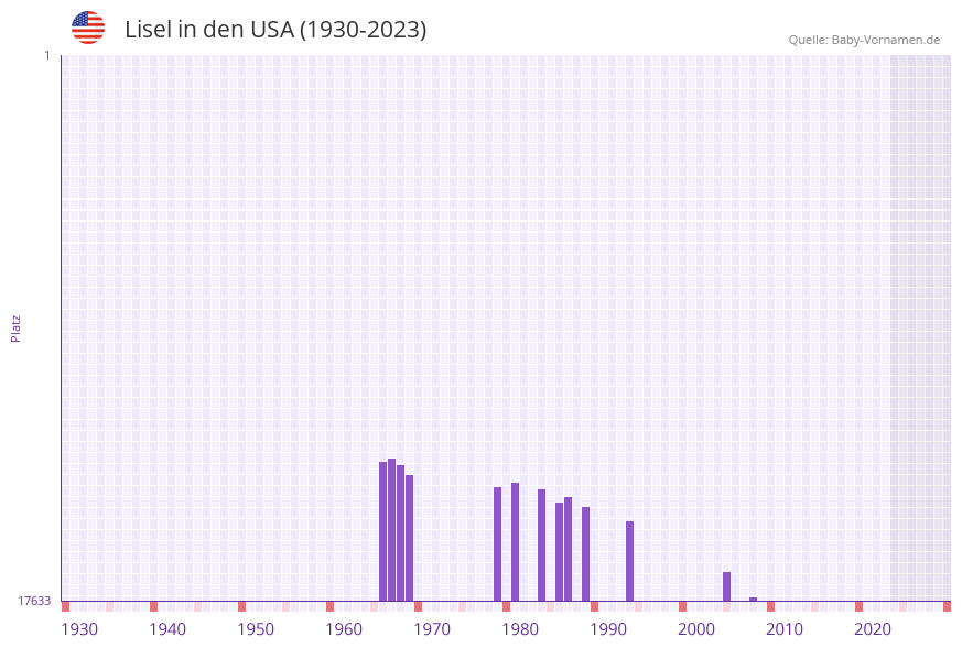 Lisel in der Vornamen-Hitliste von den USA (1930-2023)