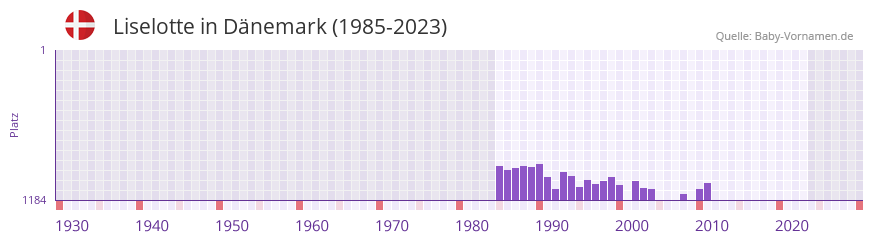 Liselotte in der Vornamen-Hitliste von Dänemark (1985-2023) Liselotte in der Vornamen-Hitliste von Dänemark (1985-2023)