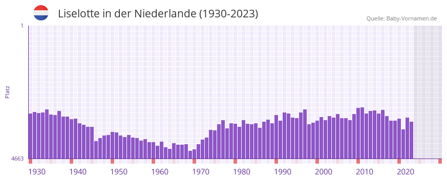 Liselotte in der Vornamen-Hitliste von der Niederlande (1930-2023) Liselotte in der Vornamen-Hitliste von der Niederlande (1930-2023)